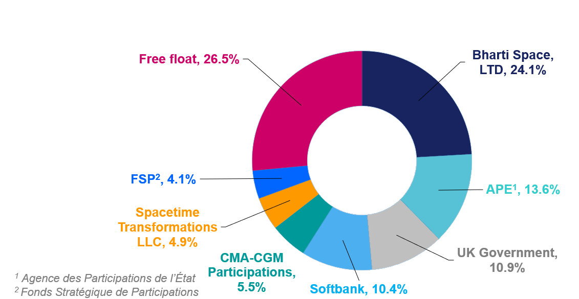 Eutelsat_Shareholder_Chart_July_2025.png